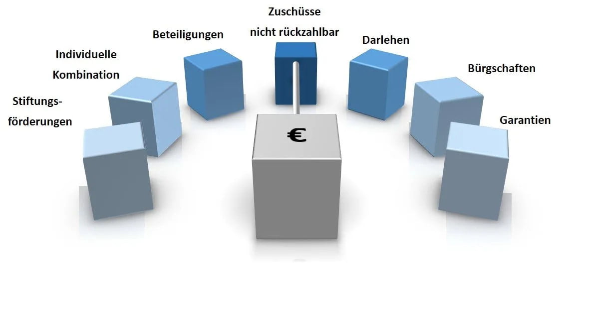 Fördermöglichkeiten Zuschuss Kredit 